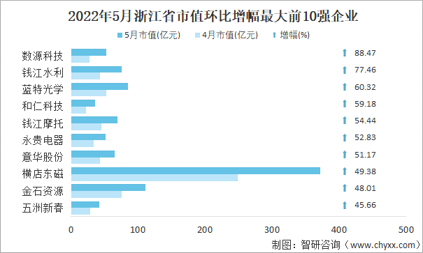 2022年5月浙江省A股上市企业市值环比增幅最大前10强企业