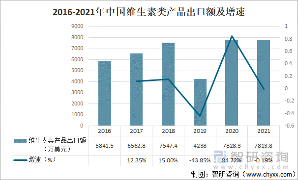 2016-2021年中国维生素类产品出口额及增速