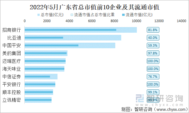 2022年5月广东省A股上市总市值前10强企业及其流通市值