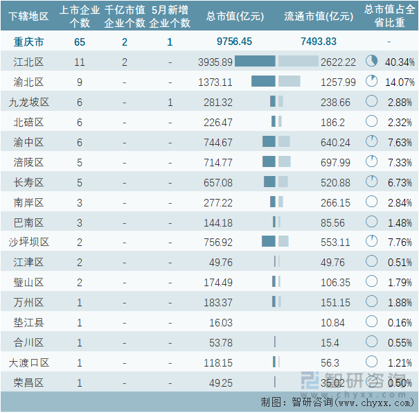 2022年5月重庆市各地级行政区A股上市企业情况统计表
