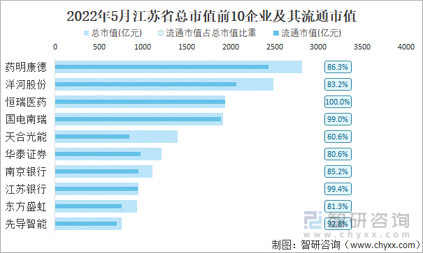 2022年5月江苏省A股上市总市值前10强企业及其流通市值