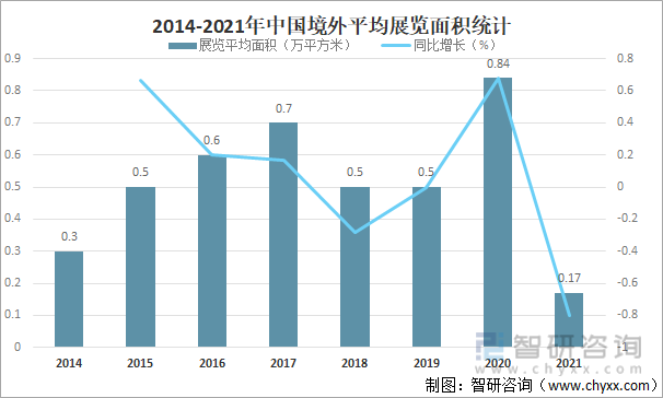2014-2021年中国境外平均展览面积统计