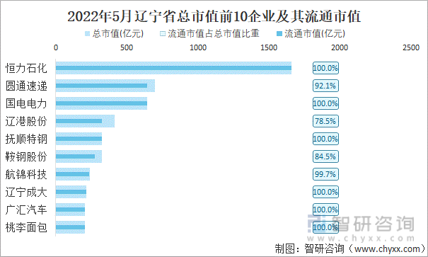 2022年5月辽宁省A股上市总市值前10强企业及其流通市值