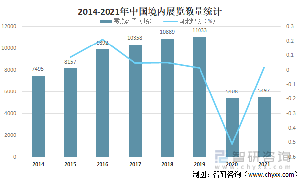 2014-2021年中国境内展览数量统计