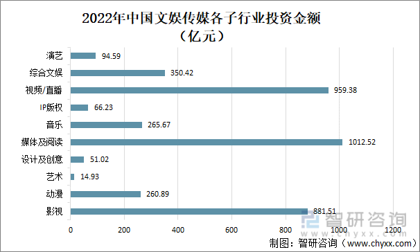 2022年中国文娱传媒子行业各领域投资金额