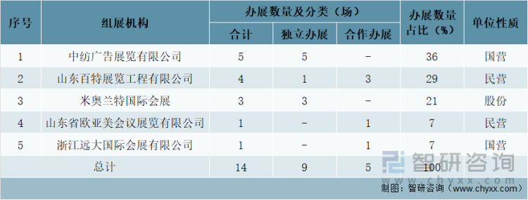 2021年中国境外办展机构情况（按数量排序）