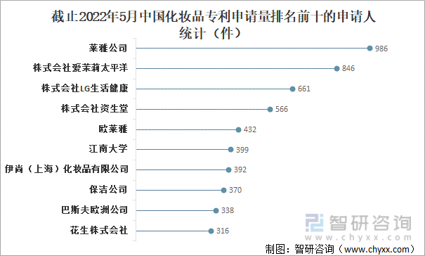截止2022年5月中国化妆品专利申请量排名前十的申请人统计（件）