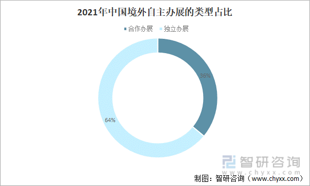 2021年中国境外自主办展的类型占比