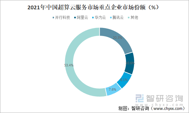 2021年中国超算云服务市场重点企业市场份额（%）