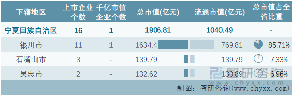 2022年5月宁夏回族自治区各地级行政区A股上市企业情况统计表
