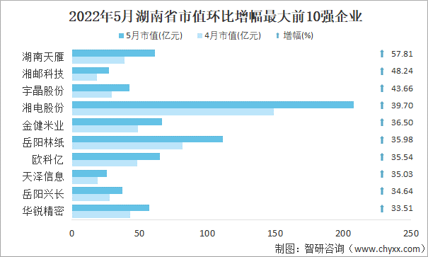 2022年5月湖南省A股上市企业市值环比增幅最大前10强企业