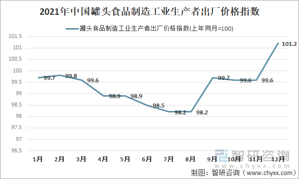 2021年中国罐头食品制造工业生产者出厂价格指数