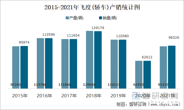 2015-2021年飞度(轿车)产销统计图