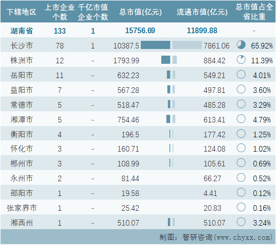2022年5月湖南省各地级行政区A股上市企业情况统计表