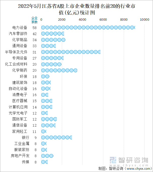 2022年5月江苏省A股上市企业数量排名前20的行业市值(亿元)统计图