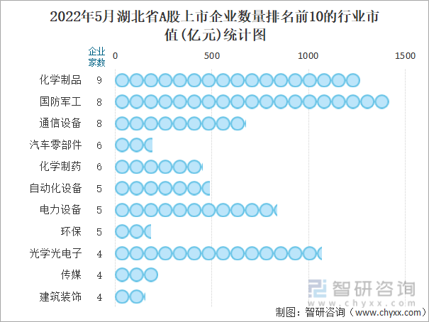 2022年5月湖北省A股上市企业数量排名前20的行业市值(亿元)统计图