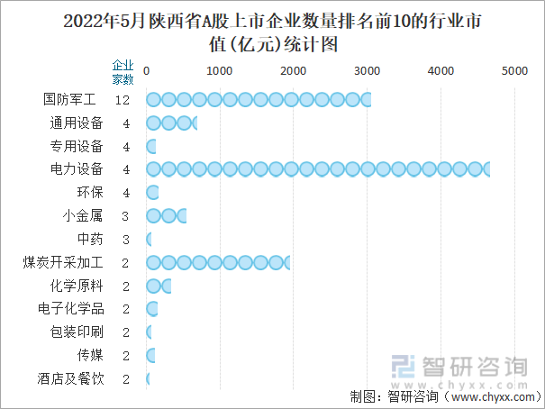 2022年5月陕西省A股上市企业数量排名前20的行业市值(亿元)统计图