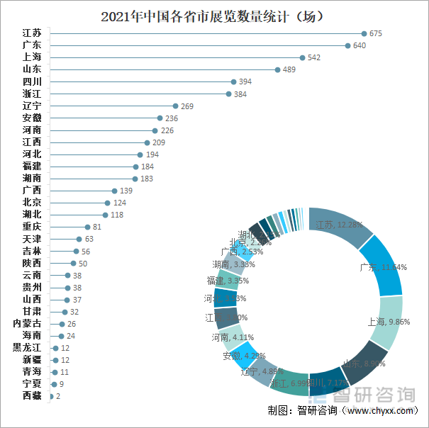 2021年中国各省市展览数量统计（场）