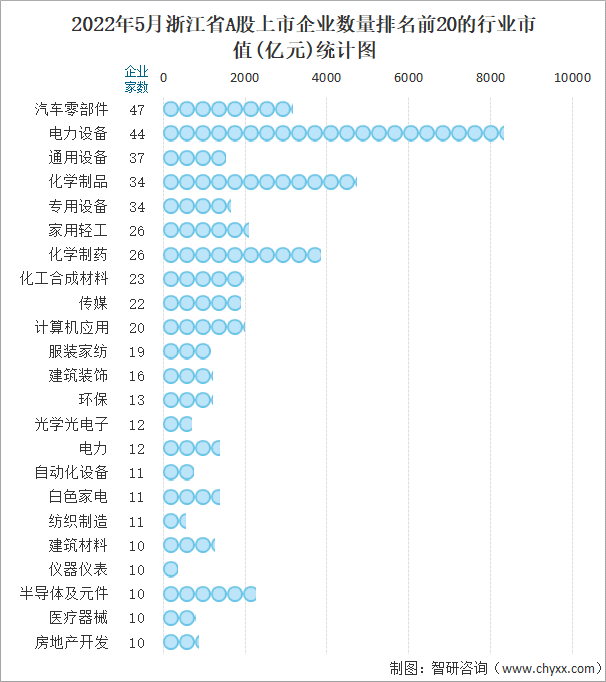 2022年5月浙江省A股上市企业数量排名前20的行业市值(亿元)统计图