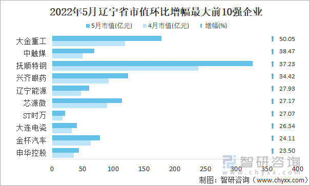 2022年5月辽宁省A股上市企业市值环比增幅最大前10强企业