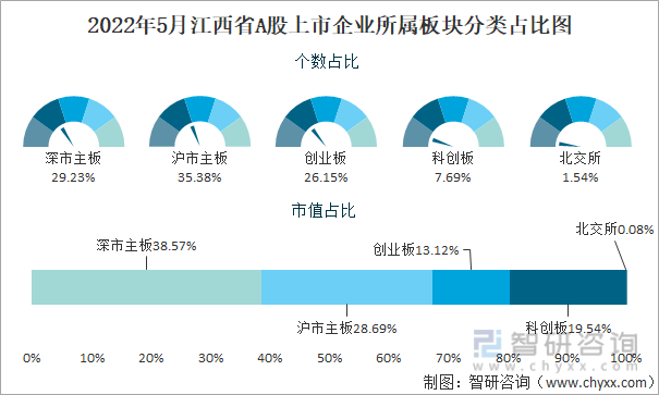 2022年5月江西省A股上市企业所属板块分类占比图
