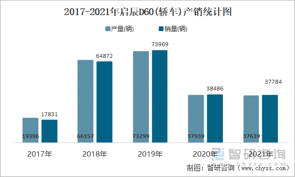 2017-2021年启辰D60(轿车)产销统计图