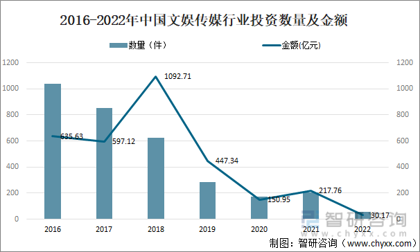 2016-2022年中国文娱传媒行业投资数量及金额