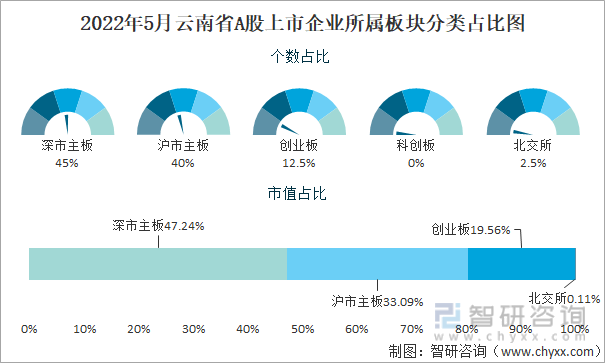 2022年5月云南省A股上市企业所属板块分类占比图
