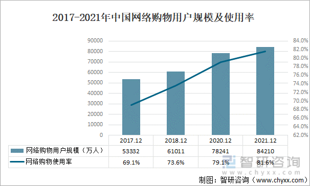 2017-2021年中国网络购物用户规模及使用率