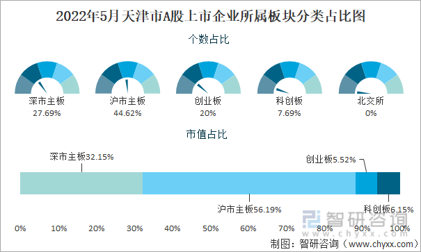 2022年5月天津市A股上市企业所属板块分类占比图