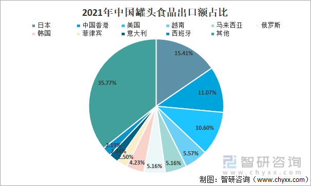 2021年中国罐头食品出口额占比