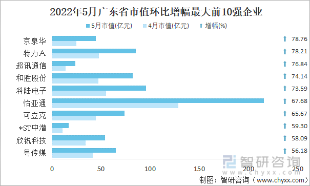 2022年5月广东省A股上市企业市值环比增幅最大前10强企业