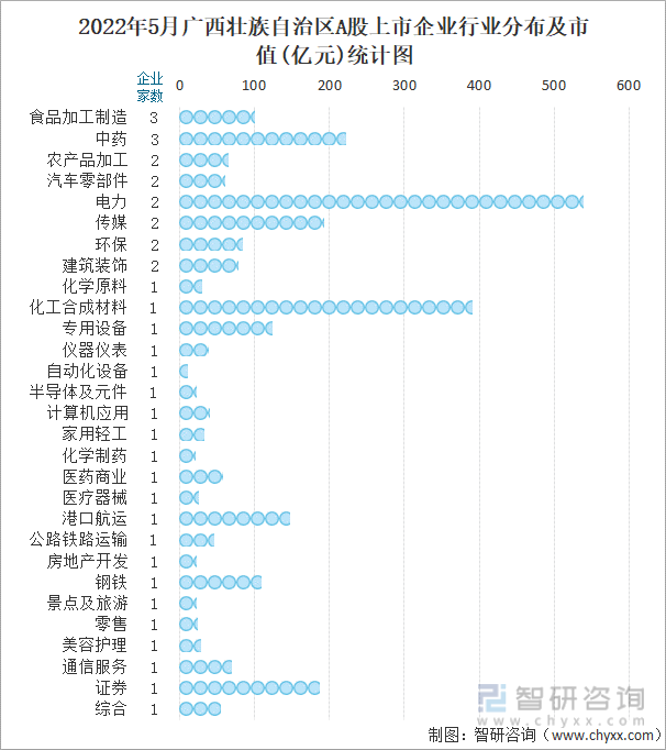 2022年5月广西壮族自治区A股上市企业行业分布及市值(亿元)统计图