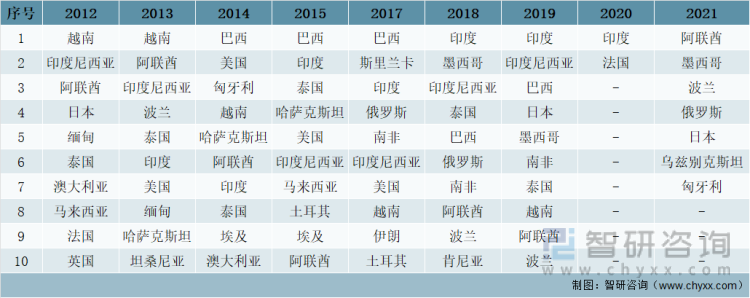 2012-2021年中国境外自主办展十大热门举办国
