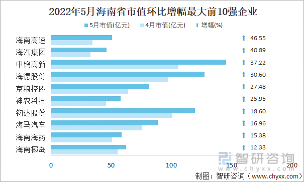 2022年5月海南省A股上市企业市值环比增幅最大前10强企业