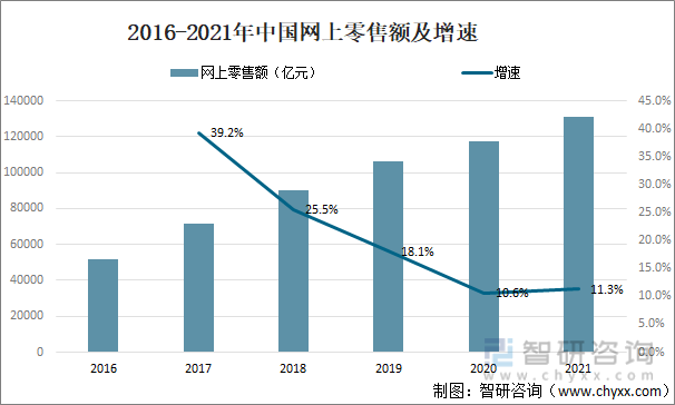 2016-2021年中国网上零售额及增速