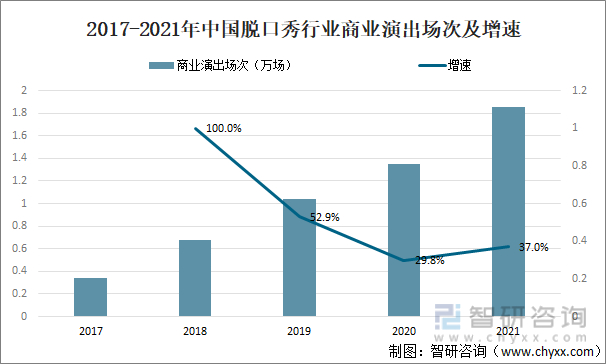 2017-2021年中国脱口秀行业商业演出场次及增速