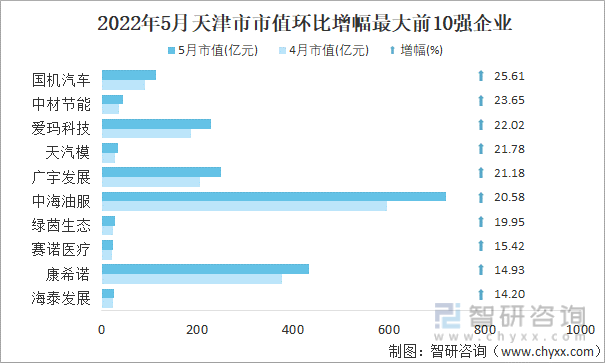 2022年5月天津市A股上市企业市值环比增幅最大前10强企业