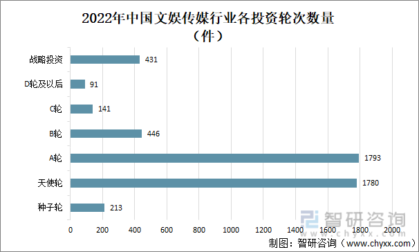 2022年中国文娱传媒行业各投资轮次数量