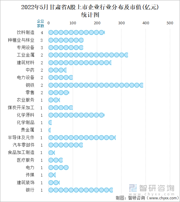 2022年5月甘肃省A股上市企业行业分布及市值(亿元)统计图