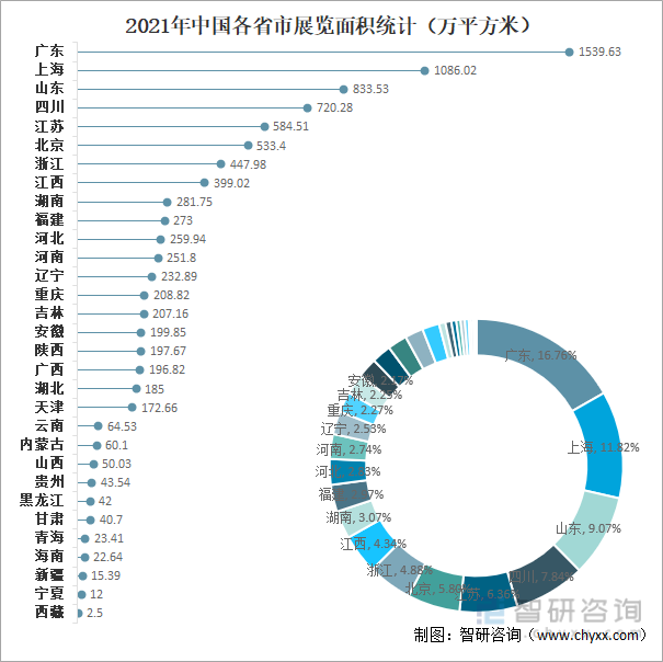 2021年中国各省市展览面积统计