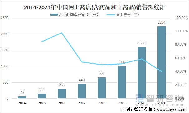 2014-2021年中国网上药店(含药品和非药品)销售额统计