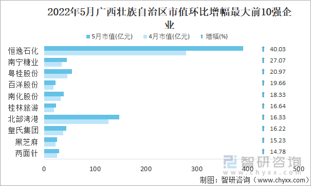 2022年5月广西壮族自治区A股上市企业市值环比增幅最大前10强企业