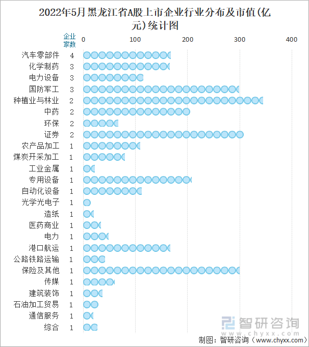2022年5月黑龙江省A股上市企业行业分布及市值(亿元)统计图