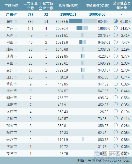 2022年5月广东省各地级行政区A股上市企业情况统计表