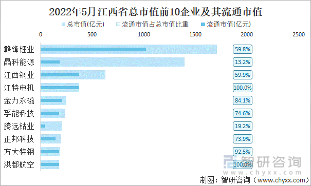 2022年5月江西省A股上市总市值前10强企业及其流通市值