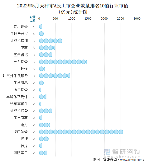 2022年5月天津市A股上市企业数量排名前10的行业市值(亿元)统计图