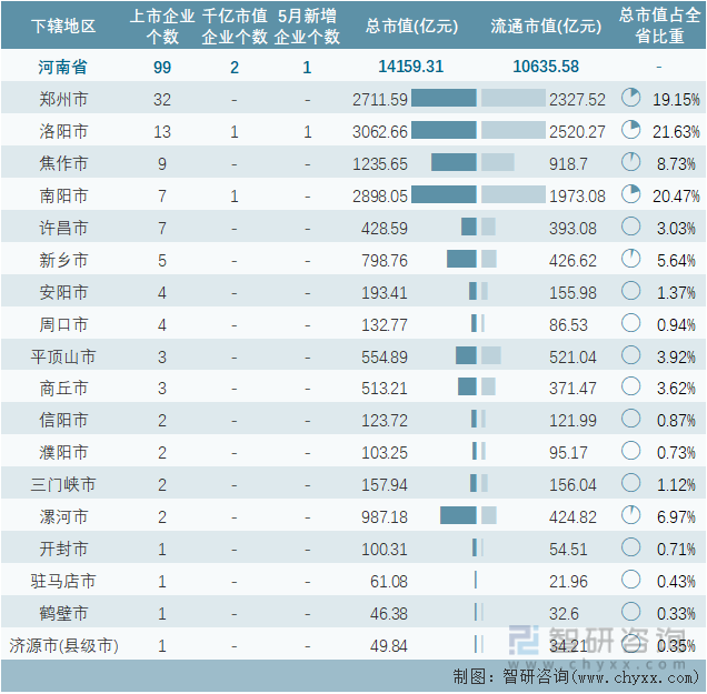 2022年5月河南省各地级行政区A股上市企业情况统计表