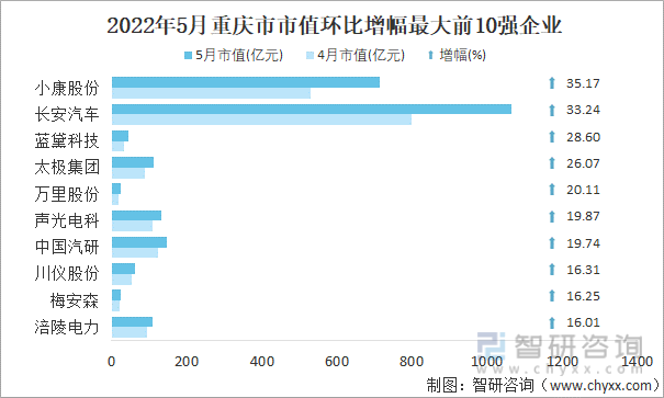 2022年5月重庆市A股上市企业市值环比增幅最大前10强企业