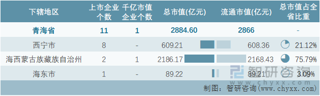 2022年5月青海省各地级行政区A股上市企业情况统计表